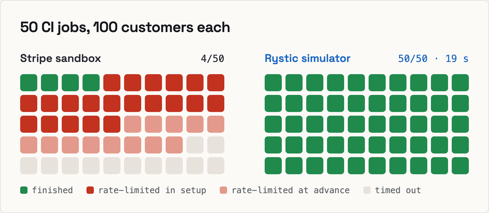 50 CI jobs, 100 customers each: on the Stripe sandbox 4 of 50 finished, 21 were rate-limited in setup, 13 at the advance and 12 timed out; on the Rystic simulator 50 of 50 finished in 19 s