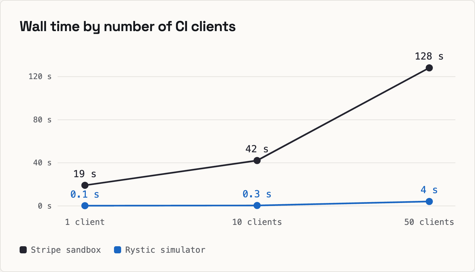 Wall time by number of CI clients: Stripe sandbox 19 s, 42 s and 128 s at 1, 10 and 50 clients; Rystic simulator 0.1 s, 0.3 s and 4 s