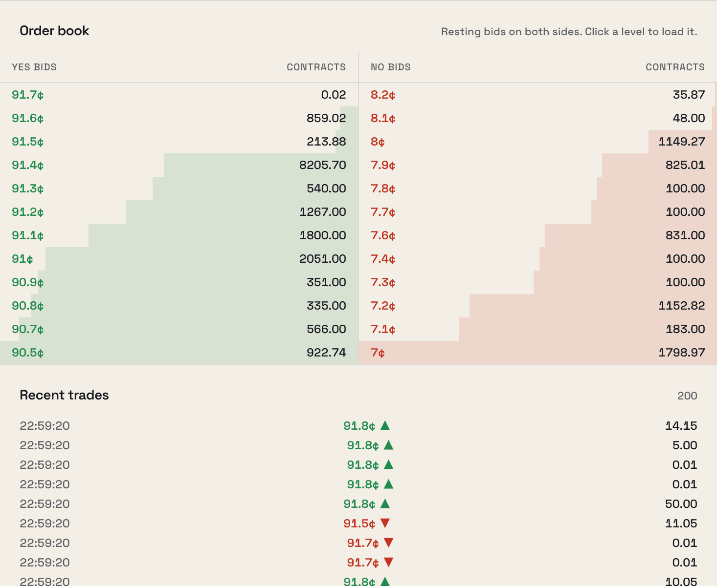 The demo order book: resting yes and no bids with contract depth at each level